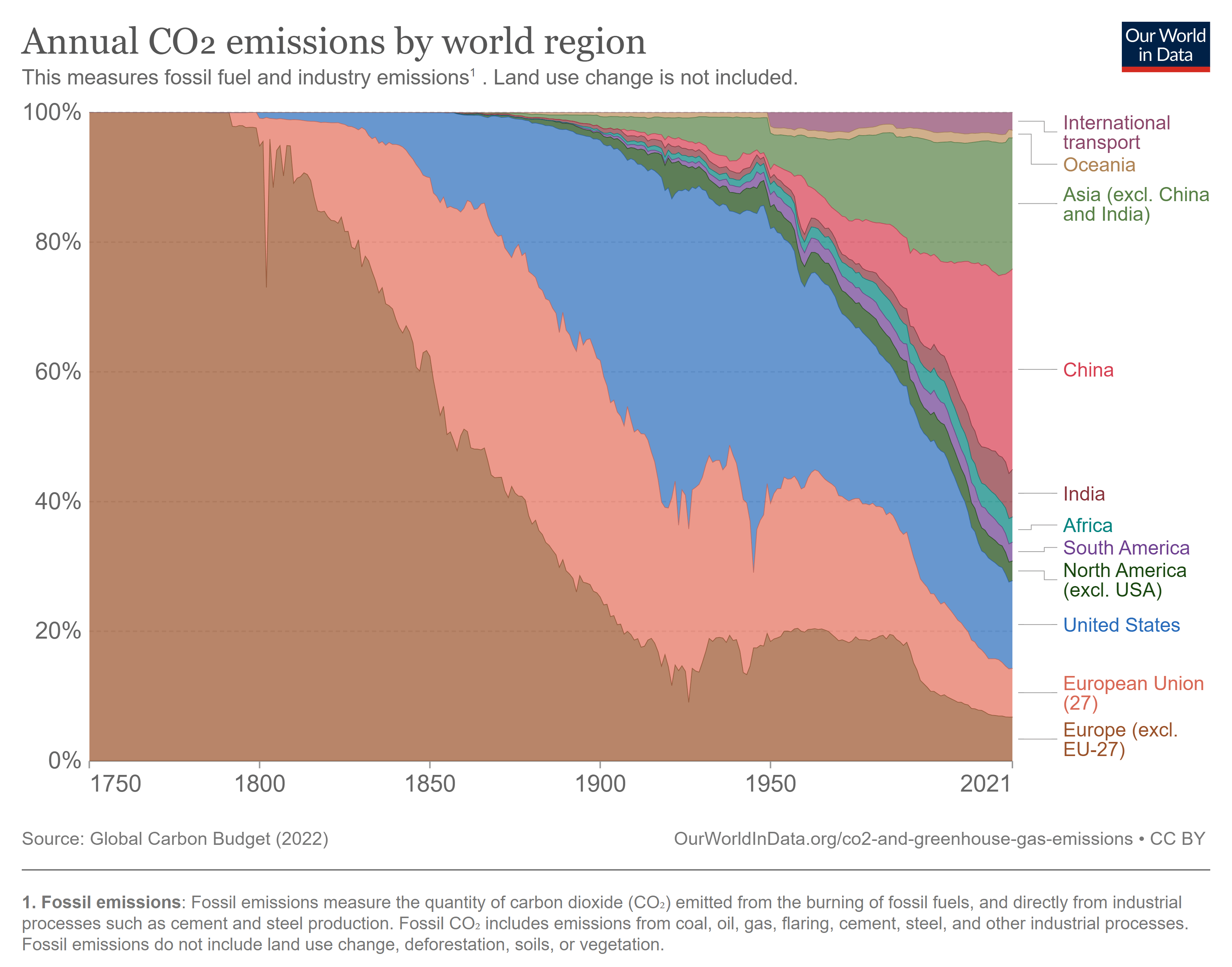 Total anual de emissões de dióxido de carbono (CO₂) com base na produção, excluindo mudanças no uso da terra, medido em toneladas. Isso se baseia em emissões territoriais, que não levam em conta as emissões incorporadas em bens comercializados.